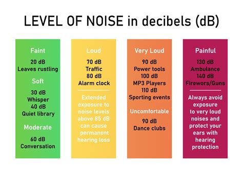 Noise Level Requirements